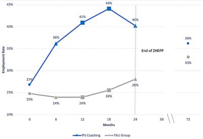 Long-Term Effects of the Individual Placement and Support Intervention on Employment Status: 6-Year Follow-Up of a Randomized Controlled Trial